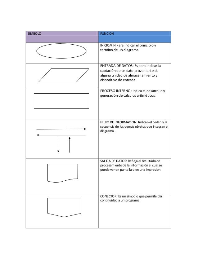 Diagrama de Flujo Simbologia