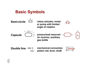 Basic Symbols
Basic Symbols
rotary actuator motor
Semi circle
l
rotary actuator, motor
or pump with limited
angle of rotation
Semi-circle
Capsule pressurised reservoir
air receiver, auxiliary
b ttl
2 l
l
mechanical connection
Double line
gas bottle
mechanical connection
piston rod, lever, shaft
Double line
1/5 l
 