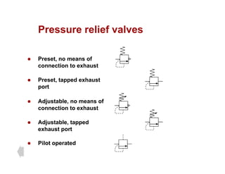 Pressure relief valves
Pressure relief valves
z Preset, no means of
connection to exhaust
z Preset, tapped exhaust
port
z Adjustable, no means of
connection to exhaust
Pil t t d
z Adjustable, tapped
exhaust port
z Pilot operated
 