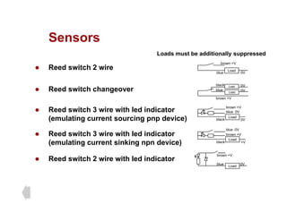 Sensors
Sensors
z Reed switch 2 wire
brown +V
Loads must be additionally suppressed
z Reed switch 2 wire
z Reed switch changeover
blue
Load
0V
blue
black
0V
0V
Load
Load
z Reed switch 3 wire with led indicator
(emulating current sourcing pnp device)
brown +V
brown +V
blue 0V
Load
0V
black
z Reed switch 3 wire with led indicator
(emulating current sinking npn device)
brown +V
blue 0V
Load
+V
black
z Reed switch 2 wire with led indicator
brown +V
blue
Load
0V
 