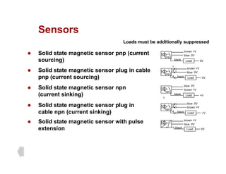 Sensors
Sensors
z Solid state magnetic sensor pnp (current brown +V
Loads must be additionally suppressed
z Solid state magnetic sensor pnp (current
sourcing)
z Solid state magnetic sensor plug in cable
pnp (current sourcing)
blue 0V
black
pnp
Load 0V
1
3
4
pnp
brown +V
blue 0V
bl k
pnp (current sourcing)
z Solid state magnetic sensor npn
(current sinking)
4 black Load 0V
1
brown +V
black
npn
Load +V
blue 0V
z Solid state magnetic sensor plug in
cable npn (current sinking)
S lid t t ti ith l
1
3
4
npn
brown +V
black Load +V
blue 0V
brown +V
z Solid state magnetic sensor with pulse
extension black
Load 0V
brown +V
blue 0V
 