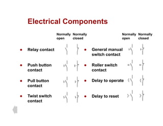 Electrical Components
Electrical Components
Normally
open
Normally
closed
Normally
open
Normally
closed
z Relay contact z General manual
switch contact
open closed open closed
switch contact
z Push button
contact
z Roller switch
contact
contact
z Pull button
contact
contact
z Delay to operate
contact
z Twist switch
contact
z Delay to reset
 
