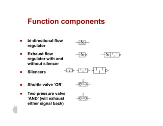 Function components
Function components
bi di ti l fl
z bi-directional flow
regulator
z Exhaust flow
Exhaust flow
regulator with and
without silencer
Sil
z Shuttle valve ‘OR’
z Silencers
z Two pressure valve
‘AND’ (will exhaust
either signal back)
either signal back)
 