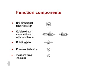Function components
Function components
z Uni directional
z Uni-directional
flow regulator
z Quick exhaust
z Quick exhaust
valve with and
without silencer
z Rotating joint
z Pressure indicator
z Pressure drop
indicator
 