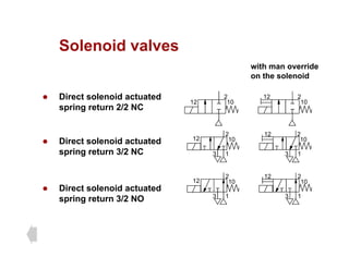 Solenoid valves
Solenoid valves
with man override
on the solenoid
z Direct solenoid actuated
spring return 2/2 NC
12 2
10
2
10
12
z Direct solenoid actuated
spring return 3/2 NC
2 2
10
12
12 10
spring return 3/2 NC
Di t l id t t d
1
3
2
10
12
2
12 10
1
3
z Direct solenoid actuated
spring return 3/2 NO 1
3
1
3
 