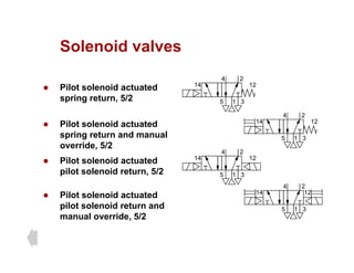 Solenoid valves
Solenoid valves
2
4
14 12
Pil t l id t t d
1
5 3
14 12
z Pilot solenoid actuated
spring return, 5/2
2
4
14 12
z Pilot solenoid actuated
spring return and manual
override, 5/2
1
5 3
14 12
2
4
z Pilot solenoid actuated
pilot solenoid return, 5/2
2
4
1
2
4
5 3
14 12
z Pilot solenoid actuated
pilot solenoid return and
manual override, 5/2
1
2
4
5 3
14 12
 