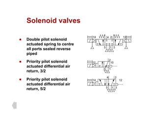 Solenoid valves
Solenoid valves
2
4
14 12
z Double pilot solenoid
actuated spring to centre
all ports sealed reverse
piped
1
2
4
5 3
14 12
piped
1
2
3
10
12
z Priority pilot solenoid
actuated differential air
1
3
2
4
14 12
return, 3/2
z Priority pilot solenoid
actuated differential air
1
5 3
actuated differential air
return, 5/2
 