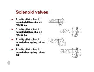 Solenoid valves
Solenoid valves
z Priority pilot solenoid
actuated differential air
2
10
12
actuated differential air
return, 3/2
1
3
2
4
14 12
z Priority pilot solenoid
t t d diff ti l i
2
10
12
1
5 3
actuated differential air
return, 5/2
z Priority pilot solenoid
z Priority pilot solenoid
2
4
14 12
1
3
10
12
y p
actuated air spring return,
3/2
z Priority pilot solenoid
actuated air spring return,
5/2 1
5 3
14 12
 