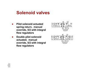Solenoid valves
Solenoid valves
Pil t l id t t d
2
4
14 12
z Pilot solenoid actuated
spring return, manual
override, 5/2 with integral
flow regulators
1
5 3
14 12
flow regulators
z Double pilot solenoid
actuated, manual
id 5/2 ith i t l
1
2
4
5 3
14 12
override, 5/2 with integral
flow regulators
 