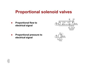 Proportional solenoid valves
Proportional solenoid valves
2
4
z Proportional flow to
electrical signal
1
5 3
z Proportional pressure to
electrical signal
1
2
3 1
3
 