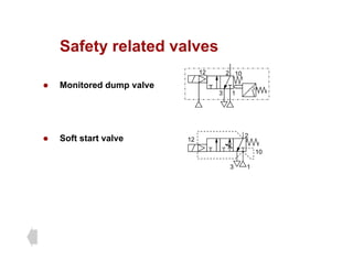 Safety related valves
Safety related valves
z Monitored dump valve
2 10
12
z Monitored dump valve
1
3
z Soft start valve 2
12
10
1
3
10
 
