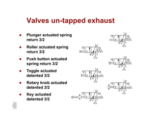 Valves un-tapped exhaust
Valves un tapped exhaust
z Plunger actuated spring 2
12 10
return 3/2
1
3
2
12 10
z Roller actuated spring
return 3/2
1
2
3
12 10
1
3
z Push button actuated
spring return 3/2
return 3/2
z Rotary knob actuated
1
2
3
12 10
2
12 10
z Toggle actuated
detented 3/2
z Rotary knob actuated
detented 3/2
z Key actuated
detented 3/2
1
3
12 10
2
12 10
detented 3/2 1
3
 