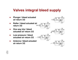 Valves integral bleed supply
Valves integral bleed supply
z Plunger / bleed actuated 2
12 10
air return 3/2
z Roller / bleed actuated air
return 3/2
2
12 10
1
3
z One way trip / bleed
actuated air return 3/2
return 3/2
2
12 10
3
1
3
z Antenna / bleed actuated
z Low pressure / bleed
actuated air return 3/2
2
12 10
2
12 10
1
3
1
z Antenna / bleed actuated
air return 3/2
12 10
1
3
 