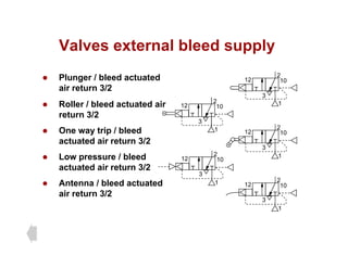 Valves external bleed supply
Valves external bleed supply
z Plunger / bleed actuated 2
12 10
air return 3/2
z Roller / bleed actuated air
return 3/2
3
1
2
12 10
z One way trip / bleed
actuated air return 3/2
return 3/2
2
12 10
3
3
1
z Antenna / bleed actuated
2
z Low pressure / bleed
actuated air return 3/2
2
12 10
12 10
3
1
1
z Antenna / bleed actuated
air return 3/2
12 10
3
1
 