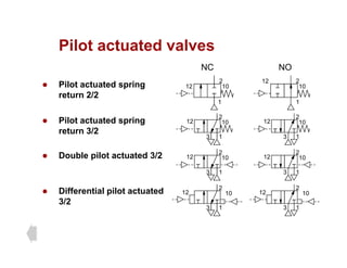Pilot actuated valves
Pilot actuated valves
z Pilot actuated spring 2 12 2
NC NO
z Pilot actuated spring
return 2/2
2
10
12
1
10
1
2
z Pilot actuated spring
return 3/2
1
2
3
12 10
2
1
3
12 10
2 2
1
2
3
12 10
2
1
3
12 10
z Double pilot actuated 3/2
z Differential pilot actuated
3/2
2
1
3
12 10
1
2
3
12 10
 
