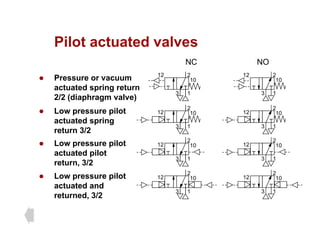 Pilot actuated valves
Pilot actuated valves
z Pressure or vacuum
NC NO
2
12 2
12
z Pressure or vacuum
actuated spring return
2/2 (diaphragm valve)
1
2
3
12
10
2
1
3
12
10
2 2
z Low pressure pilot
actuated spring
return 3/2
2
1
2
3
12 10
2
1
3
12 10
2
z Low pressure pilot
actuated pilot
return, 3/2
2
1
3
12 10
1
2
3
12 10
z Low pressure pilot
actuated and
returned, 3/2
2
1
3
12 10
1
2
3
12 10
 