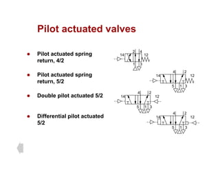 Pilot actuated valves
Pilot actuated valves
Pilot act ated spring 2 4
z Pilot actuated spring
return, 4/2
z Pilot actuated spring
1
2 4
3
14 12
2
4
14 12
z Pilot actuated spring
return, 5/2
z Double pilot actuated 5/2
1
5 3
14 12
2
4
14 12
z Double pilot actuated 5/2
2
4
z Differential pilot actuated 14 12
1
5 3
14 12
z Differential pilot actuated
5/2
1
5 3
14 12
 