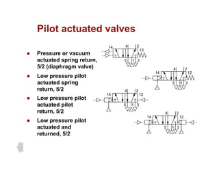 Pilot actuated valves
Pilot actuated valves
z Pressure or vacuum
2
4
14
12
z Pressure or vacuum
actuated spring return,
5/2 (diaphragm valve)
1
5 3
2
4
14 12
z Low pressure pilot
actuated spring
return, 5/2
1
5 3
14 12
2
4
14 12
z Low pressure pilot
actuated pilot
return, 5/2
1
5 3
14 12
2
4
14 12
z Low pressure pilot
actuated and
returned, 5/2
1
5 3
14 12
 