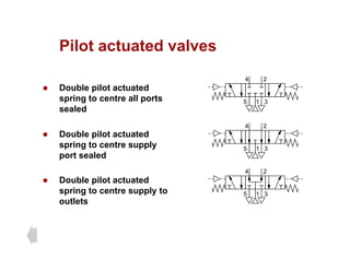 Pilot actuated valves
Pilot actuated valves
2
4
z Double pilot actuated
spring to centre all ports
sealed
1
5 3
z Double pilot actuated
spring to centre supply
l d
1
2
4
5 3
port sealed
z Double pilot actuated
2
4
spring to centre supply to
outlets
1
5 3
 
