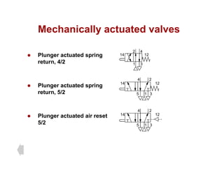 Mechanically actuated valves
Mechanically actuated valves
Pl t t d i
2 4
14 12
z Plunger actuated spring
return, 4/2 1 3
14 12
z Plunger actuated spring
return, 5/2 1
2
4
5 3
14 12
z Plunger actuated air reset
2
4
14 12
g
5/2 1
5 3
 