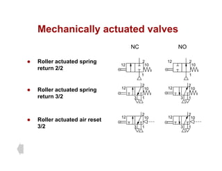 Mechanically actuated valves
Mechanically actuated valves
NC NO
z Roller actuated spring
return 2/2
12 2
10
1
2
10
12
1
z Roller actuated spring
return 3/2
2 2
12 10 12 10
1
1
return 3/2
R ll t t d i t
1
3 1
3
2
12 10
2
12 10
z Roller actuated air reset
3/2 1
3
12 10
1
3
12 10
 