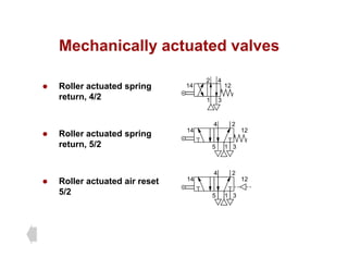 Mechanically actuated valves
Mechanically actuated valves
R ll t t d i
2 4
14 12
z Roller actuated spring
return, 4/2 1 3
14 12
z Roller actuated spring
return, 5/2 1
2
4
5 3
14 12
z Roller actuated air reset
2
4
14 12
5/2 1
5 3
 