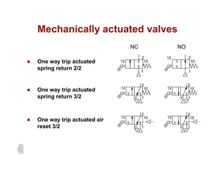 Mechanically actuated valves
Mechanically actuated valves
NC NO
z One way trip actuated
spring return 2/2
12 2
10
1
2
10
12
1
z One way trip actuated
spring return 3/2
2
12 10
2
12 10
spring return 3/2
O t i t t d i
1
3 1
3
2
12 10
2
12 10
z One way trip actuated air
reset 3/2 1
3
12 10
1
3
12 10
 