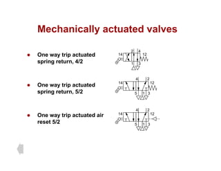 Mechanically actuated valves
Mechanically actuated valves
O t i t t d
2 4
14 12
z One way trip actuated
spring return, 4/2 1 3
14 12
z One way trip actuated
spring return, 5/2 1
2
4
5 3
14 12
z One way trip actuated air
2
4
14 12
y p
reset 5/2 1
5 3
 