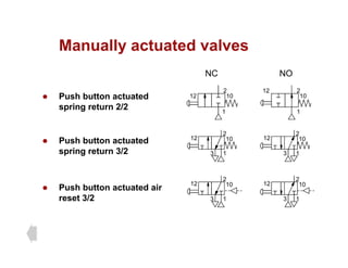 Manually actuated valves
Manually actuated valves
NC NO
z Push button actuated
spring return 2/2
2
10
12
1
12 2
10
1
z Push button actuated
spring return 3/2
2
12 10
2
12 10
spring return 3/2
P h b tt t t d i
1
3
1
3
2
12 10
2
12 10
z Push button actuated air
reset 3/2 1
3
12 10
1
3
12 10
 