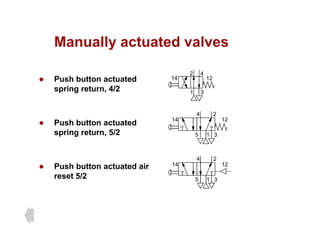 Manually actuated valves
Manually actuated valves
P h b tt t t d
2 4
14 12
z Push button actuated
spring return, 4/2 1 3
14 12
z Push button actuated
spring return, 5/2 1
2
4
5 3
14 12
z Push button actuated air
2
4
14 12
reset 5/2 1
5 3
 