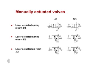 Manually actuated valves
Manually actuated valves
NC NO
z Lever actuated spring
return 2/2
12
2
10
1
2
10
12
1
z Lever actuated spring
return 3/2
2
12
10
2
12
10
return 3/2
L t t d i t
1
3
1
3
2
10
2
10
z Lever actuated air reset
3/2 1
3
12
10
12
1
3
10
 