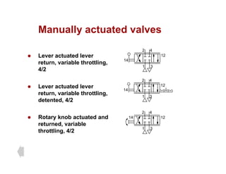 Manually actuated valves
Manually actuated valves
L t t d l
2 4
12
z Lever actuated lever
return, variable throttling,
4/2
14
1 3
12
z Lever actuated lever
return, variable throttling,
d d 4/2
2 4
12
1 3
14
detented, 4/2
z Rotary knob actuated and 14
2 4
12
y
returned, variable
throttling, 4/2
1 3
 