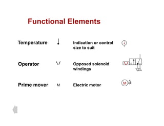 Functional Elements
Functional Elements
Indication or control
size to suit
Temperature
Operator Opposed solenoid
windings
g
Prime mover M
M
Electric motor
 