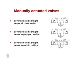 Manually actuated valves
Manually actuated valves
2
4
14 12
z Lever actuated spring to
centre all ports sealed 1
5 3
z Lever actuated spring to
centre supply port sealed 1
2
4
5 3
14 12
z Lever actuated spring to
2
4
14 12
centre supply to outlets 1
5 3
 