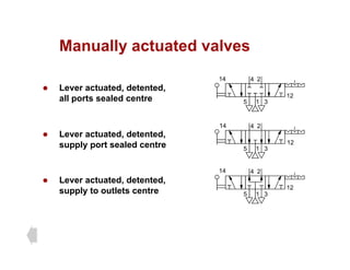Manually actuated valves
Manually actuated valves
2
4
14
z Lever actuated, detented,
all ports sealed centre 1
5 3
12
z Lever actuated, detented,
supply port sealed centre 1
2
4
5 3
14
12
z Lever actuated, detented,
2
4
14
12
supply to outlets centre 1
5 3
12
 
