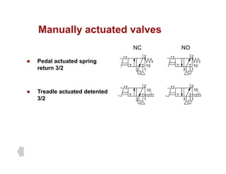 Manually actuated valves
Manually actuated valves
NC NO
z Pedal actuated spring
return 3/2 1
2
3
12
10
2
1
3
12
10
z Treadle actuated detented
3/2 1
2
3
12
10
2
1
3
12
10
3/2 1
3 1
3
 