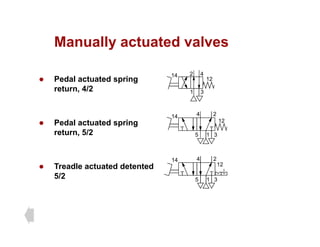 Manually actuated valves
Manually actuated valves
P d l t t d i
2 4
14
z Pedal actuated spring
return, 4/2 1 3
14
12
z Pedal actuated spring
return, 5/2 1
2
4
5 3
14
12
z Treadle actuated detented
2
4
14
12
5/2 1
5 3
 