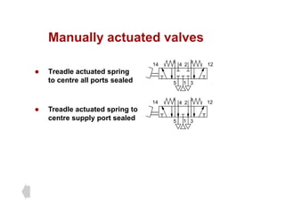 Manually actuated valves
Manually actuated valves
2
4
14 12
z Treadle actuated spring
to centre all ports sealed 1
5 3
z Treadle actuated spring to
centre supply port sealed 1
2
4
5 3
14 12
 
