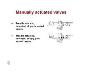 Manually actuated valves
Manually actuated valves
2
4
14
z Treadle actuated,
detented, all ports sealed
centre
1
5 3
12
z Treadle actuated,
detented, supply port
l d
1
2
4
5 3
14
12
sealed centre
 
