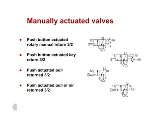 Manually actuated valves
Manually actuated valves
P h b tt t t d 2
z Push button actuated
rotary manual return 3/2
P h b tt t t d k
1
2
3
12 10
2
z Push button actuated key
return 3/2
2
P h t t d ll
1
2
3
12 10
z Push actuated pull or air 2
1
2
3
12 10
z Push actuated pull
returned 3/2
z Push actuated pull or air
returned 3/2
1
2
3
12 10
 