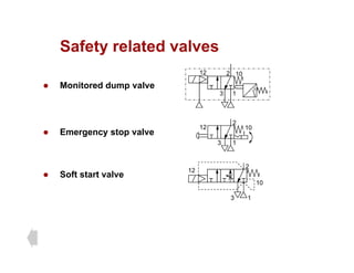 Safety related valves
Safety related valves
z Monitored dump valve
2 10
12
z Monitored dump valve
1
3
z Emergency stop valve
1
2
3
12 10
z Soft start valve
2
12
10
1
3
 