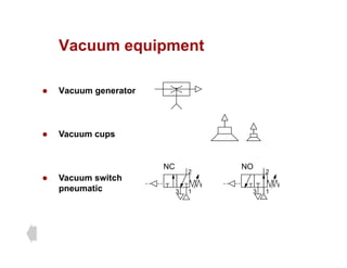 Vacuum equipment
Vacuum equipment
z Vacuum generator
z Vacuum cups
z Vacuum switch
2 2
NO
NC
pneumatic 1
3 1
3
 