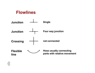 Flowlines
Flowlines
Junction Single
Junction Single
Junction Four way junction
not connected
Crossing
Junction Four way junction
not connected
Crossing
Hose usually connecting
Fl ibl Hose usually connecting
parts with relative movement
Flexible
line
 