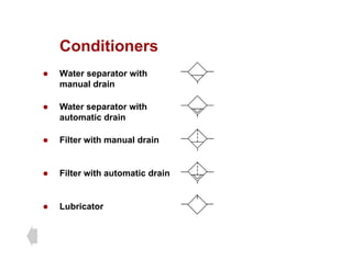 Conditioners
Conditioners
z Water separator with
manual drain
manual drain
z Water separator with
automatic drain
automatic drain
z Filter with manual drain
z Filter with automatic drain
z Lubricator
 