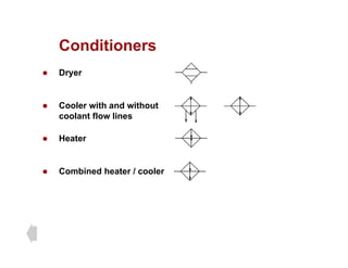 Conditioners
Conditioners
z Dryer
z Cooler with and without
coolant flow lines
coolant flow lines
z Heater
z Combined heater / cooler
 