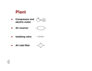 Plant
Plant
z Compressor and
electric motor
M
electric motor
z Air receiver
z Isolating valve
z Air inlet filter
 
