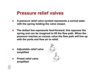Pressure relief valves
Pressure relief valves
z A pressure relief valve symbol represents a normal state
with the spring holding the valve closed
with the spring holding the valve closed.
z The dotted line represents feed-forward, this opposes the
spring and can be imagined to lift the flow path When the
spring and can be imagined to lift the flow path. When the
pressure reaches an excess value the flow path will line up
with the ports and flow air to relief.
z Adjustable relief valve
simplified
simplified
z Preset relief valve
simplified
p
 