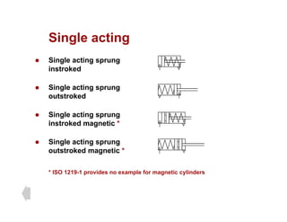 Single acting
Single acting
z Single acting sprung
instroked
instroked
z Single acting sprung
outstroked
outstroked
z Single acting sprung
instroked magnetic *
instroked magnetic
z Single acting sprung
outstroked magnetic *
outstroked magnetic
* ISO 1219-1 provides no example for magnetic cylinders
 