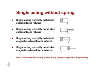 Single acting without spring
Single acting without spring
z Single acting normally instroked
external force returns
external force returns
z Single acting normally outstroked
external force returns
external force returns
z Single acting normally instroked
magnetic external force returns
magnetic external force returns
z Single acting normally outstroked
magnetic external force returns
magnetic external force returns
Note: the hardware is usually double acting cylinders applied as single acting
 
