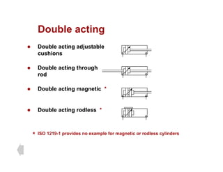 Double acting
Double acting
z Double acting adjustable
cushions
cushions
z Double acting through
rod
rod
z Double acting magnetic *
z Double acting rodless *
* ISO 1219-1 provides no example for magnetic or rodless cylinders
 